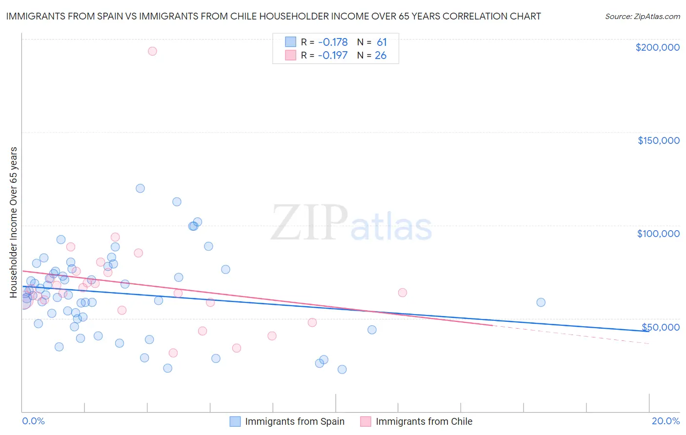 Immigrants from Spain vs Immigrants from Chile Householder Income Over 65 years