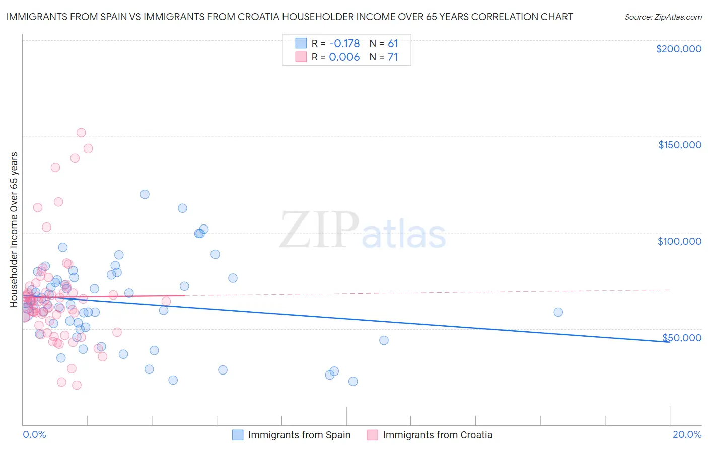 Immigrants from Spain vs Immigrants from Croatia Householder Income Over 65 years