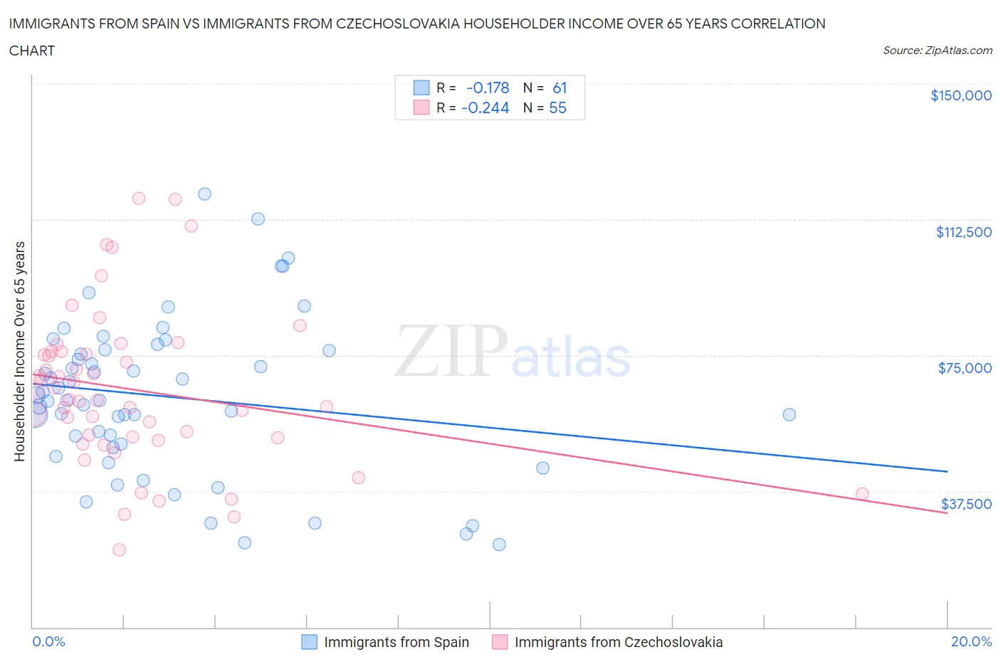 Immigrants from Spain vs Immigrants from Czechoslovakia Householder Income Over 65 years