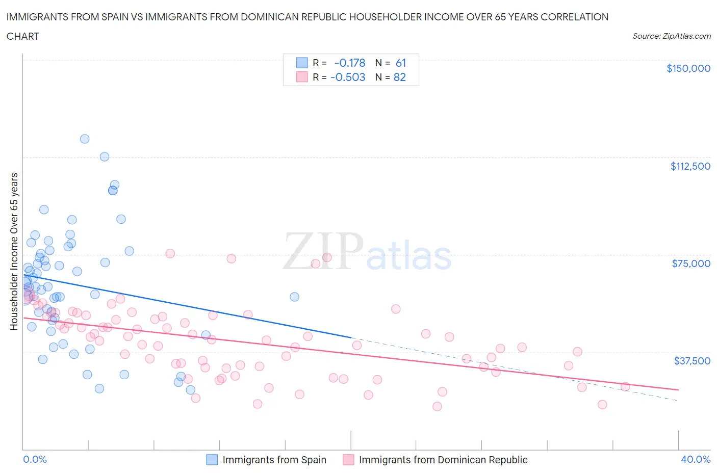 Immigrants from Spain vs Immigrants from Dominican Republic Householder Income Over 65 years