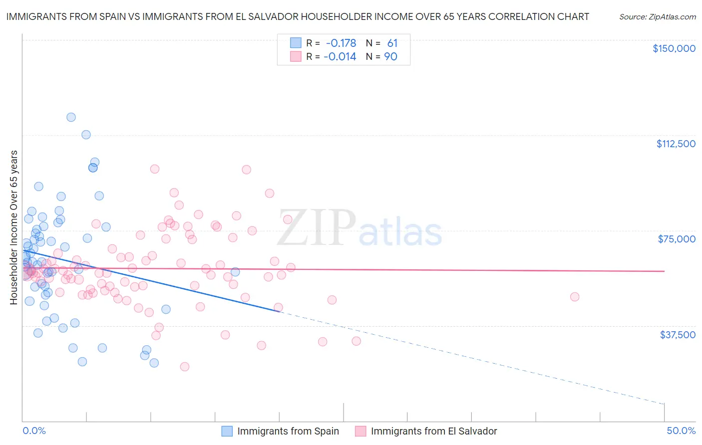 Immigrants from Spain vs Immigrants from El Salvador Householder Income Over 65 years