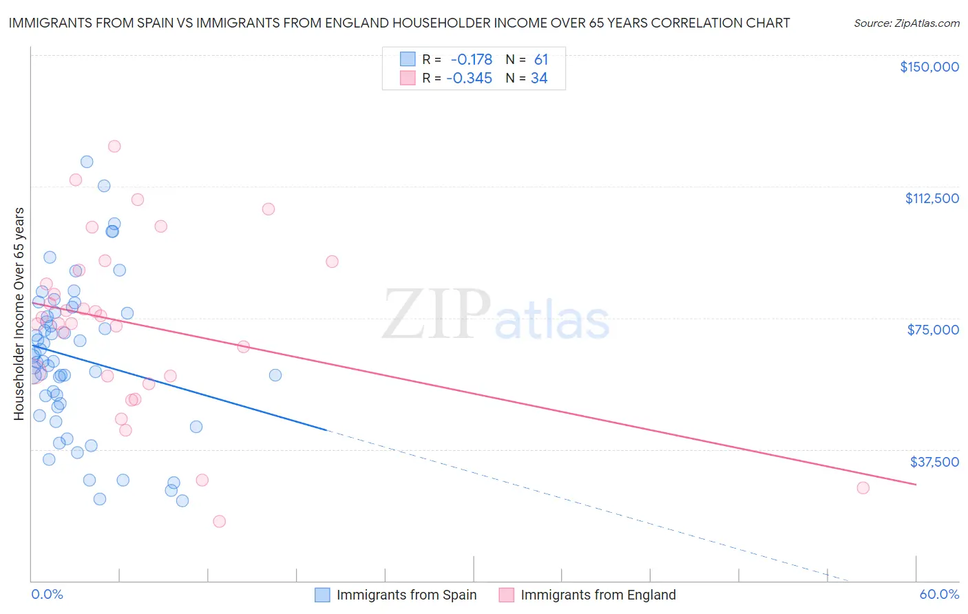 Immigrants from Spain vs Immigrants from England Householder Income Over 65 years