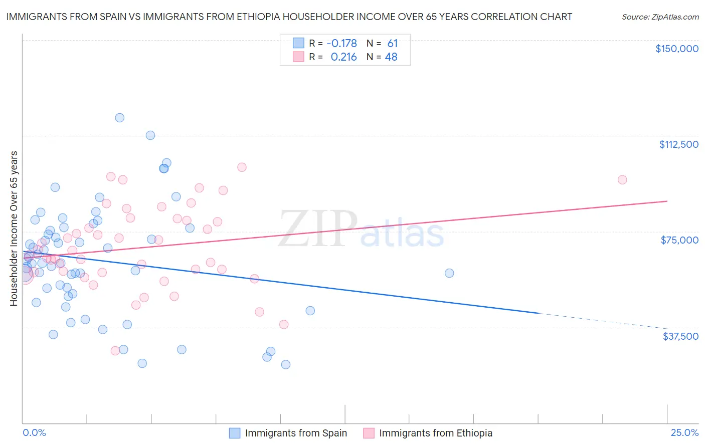 Immigrants from Spain vs Immigrants from Ethiopia Householder Income Over 65 years