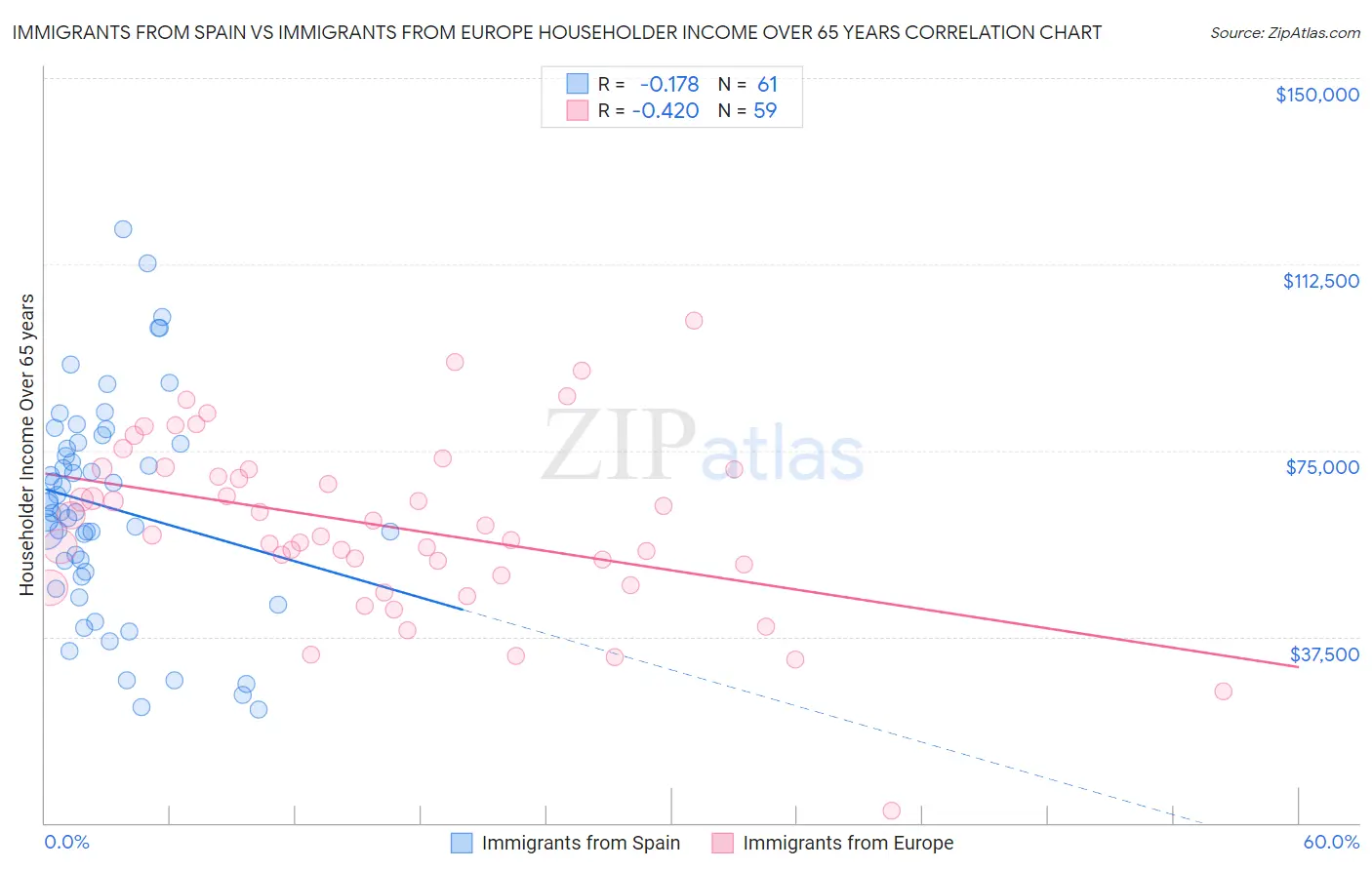Immigrants from Spain vs Immigrants from Europe Householder Income Over 65 years
