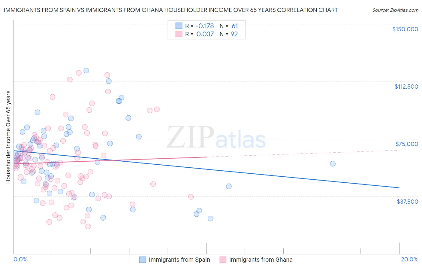 Immigrants from Spain vs Immigrants from Ghana Householder Income Over 65 years