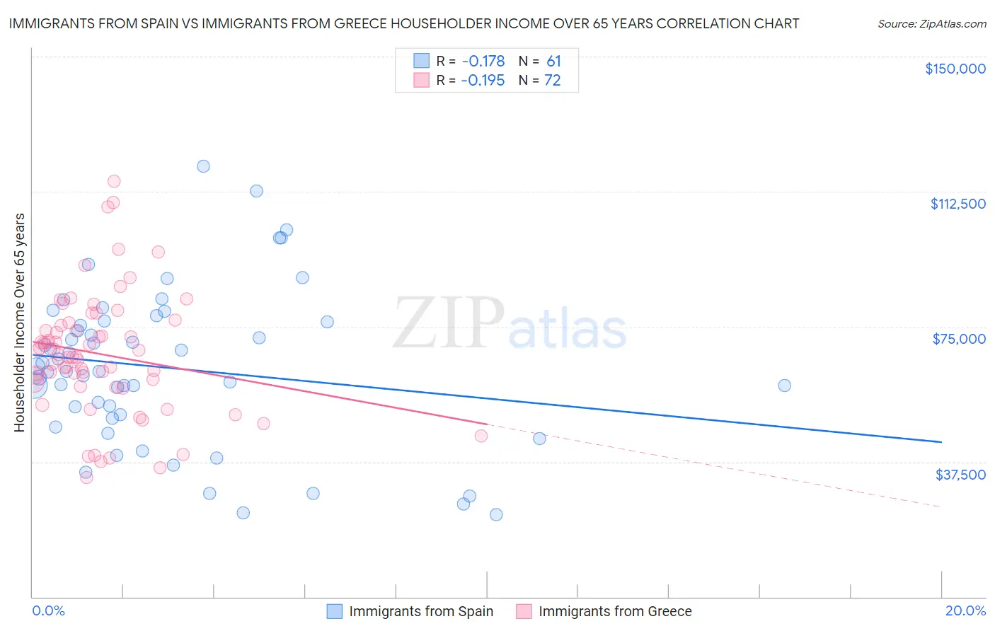 Immigrants from Spain vs Immigrants from Greece Householder Income Over 65 years