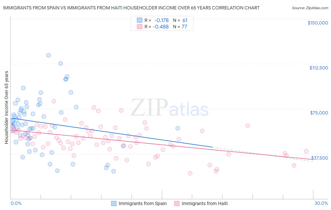Immigrants from Spain vs Immigrants from Haiti Householder Income Over 65 years