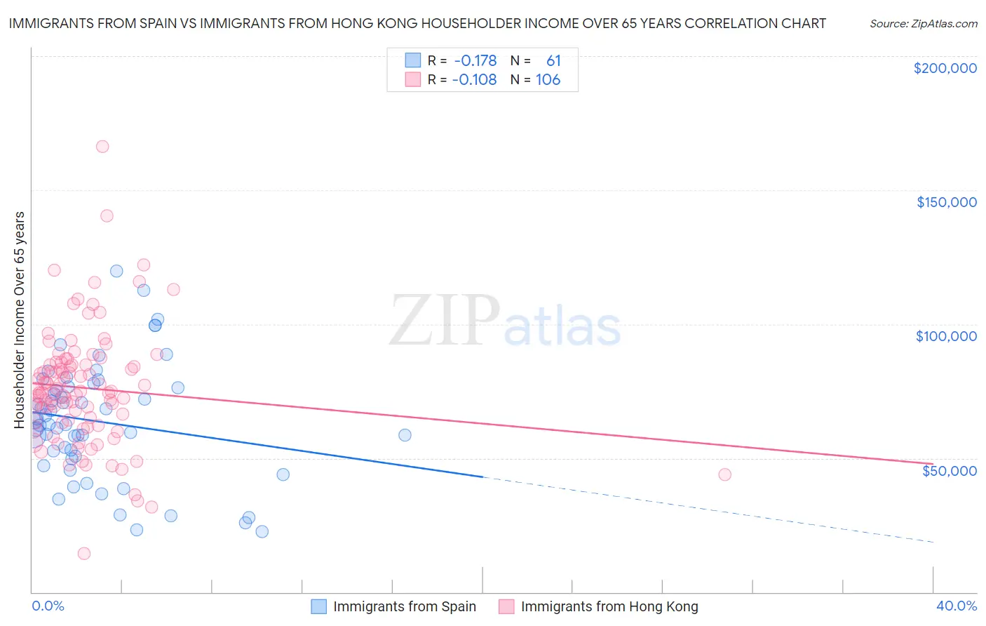 Immigrants from Spain vs Immigrants from Hong Kong Householder Income Over 65 years