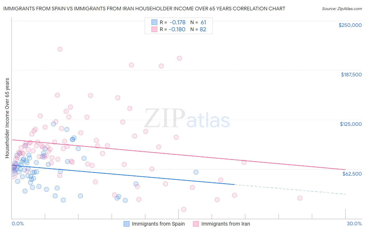 Immigrants from Spain vs Immigrants from Iran Householder Income Over 65 years
