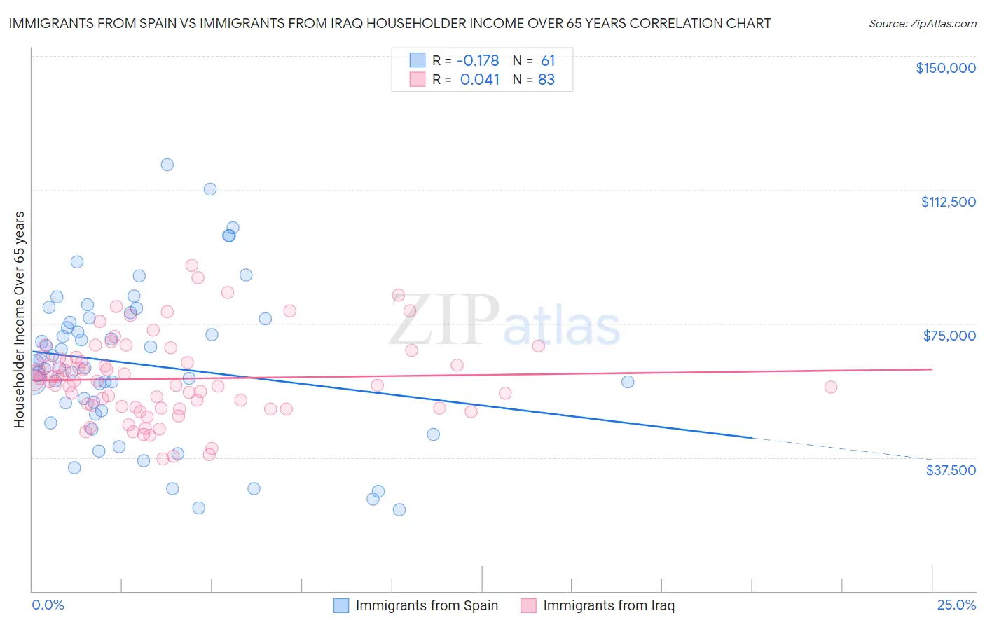 Immigrants from Spain vs Immigrants from Iraq Householder Income Over 65 years
