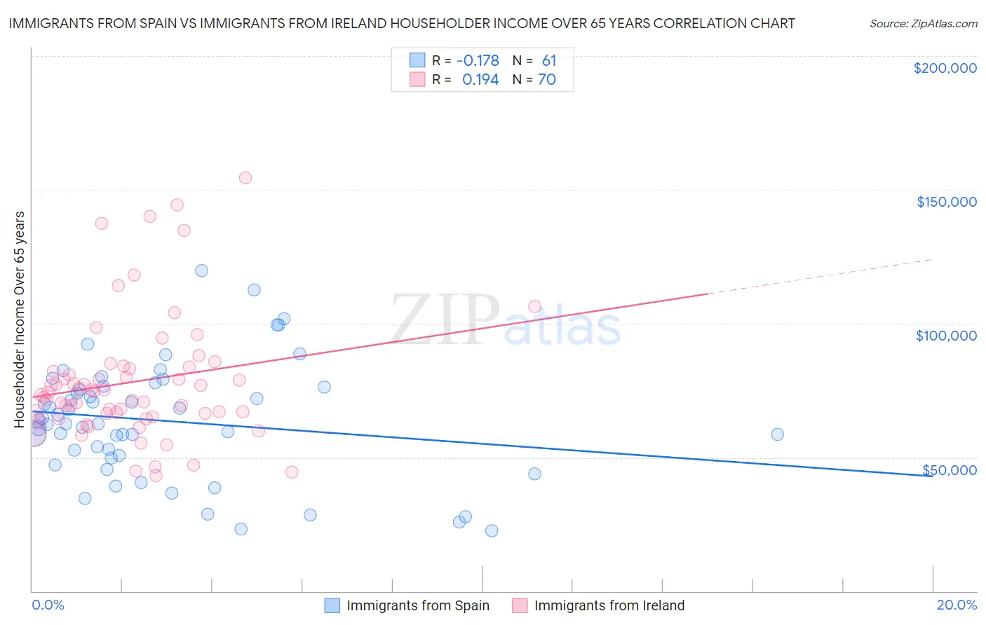 Immigrants from Spain vs Immigrants from Ireland Householder Income Over 65 years