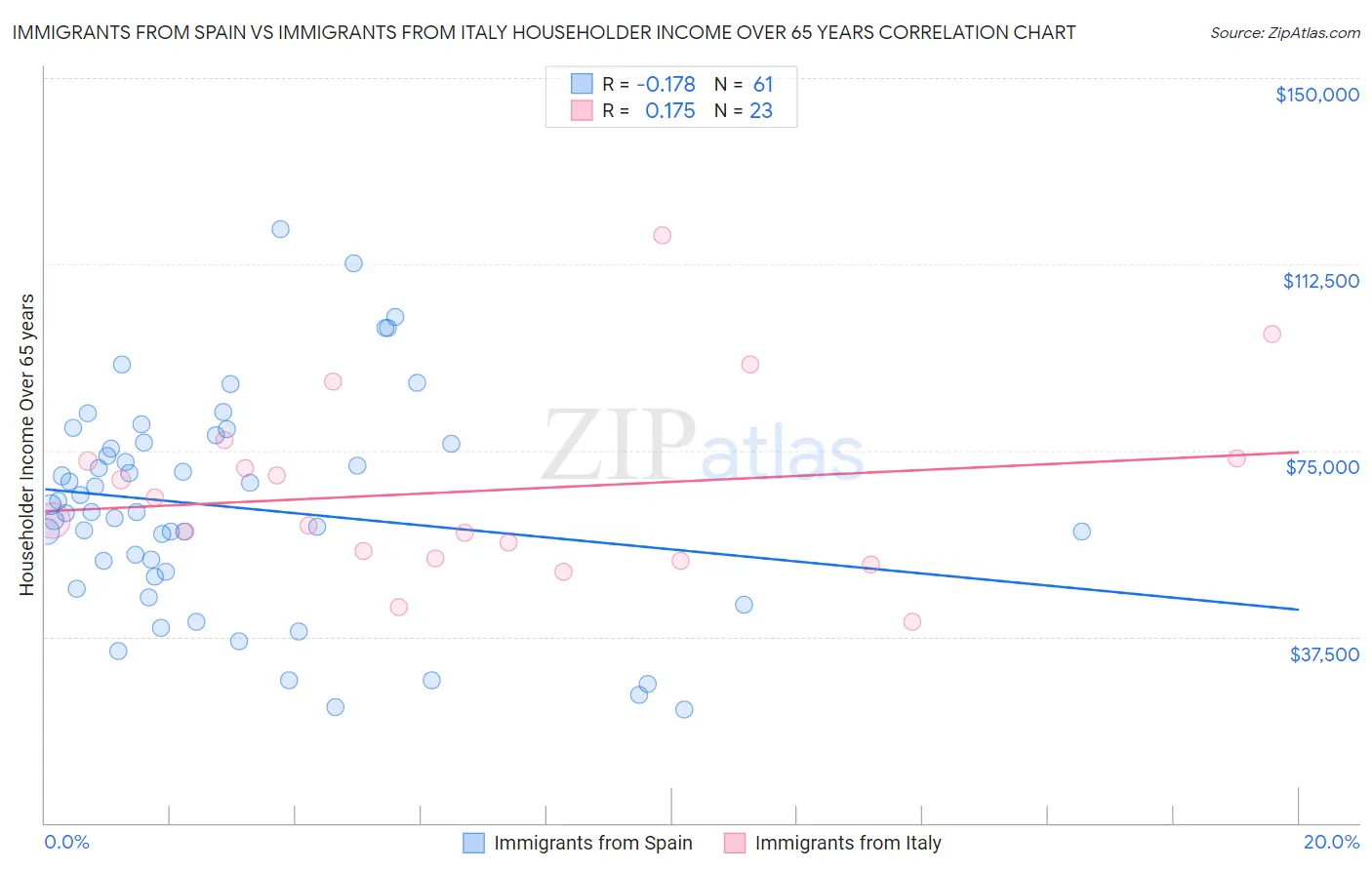Immigrants from Spain vs Immigrants from Italy Householder Income Over 65 years