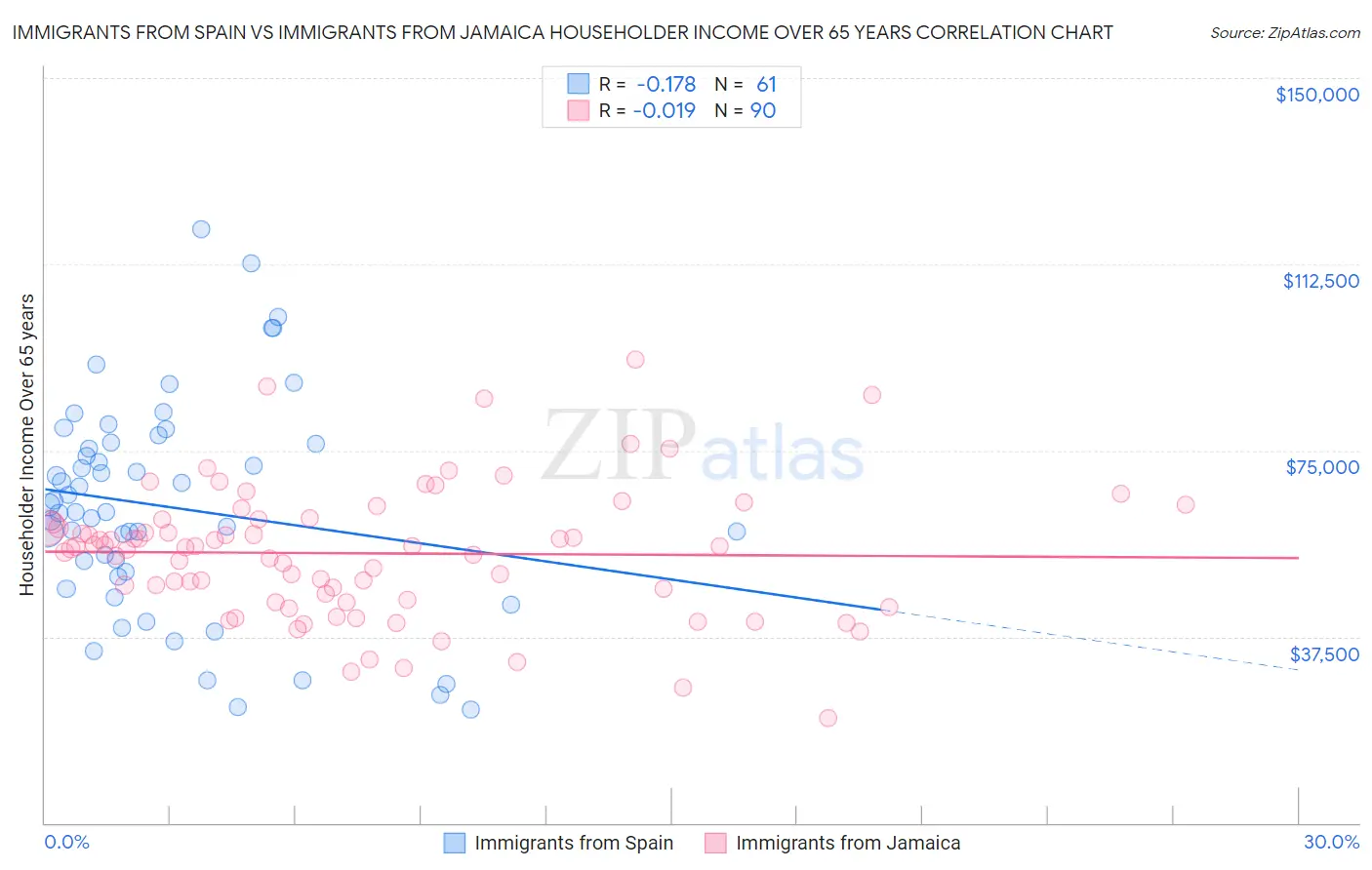 Immigrants from Spain vs Immigrants from Jamaica Householder Income Over 65 years
