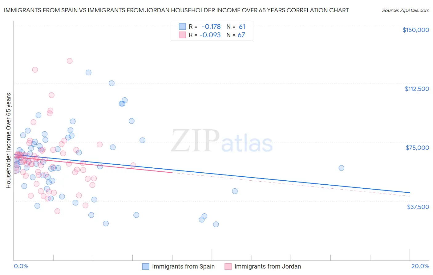 Immigrants from Spain vs Immigrants from Jordan Householder Income Over 65 years
