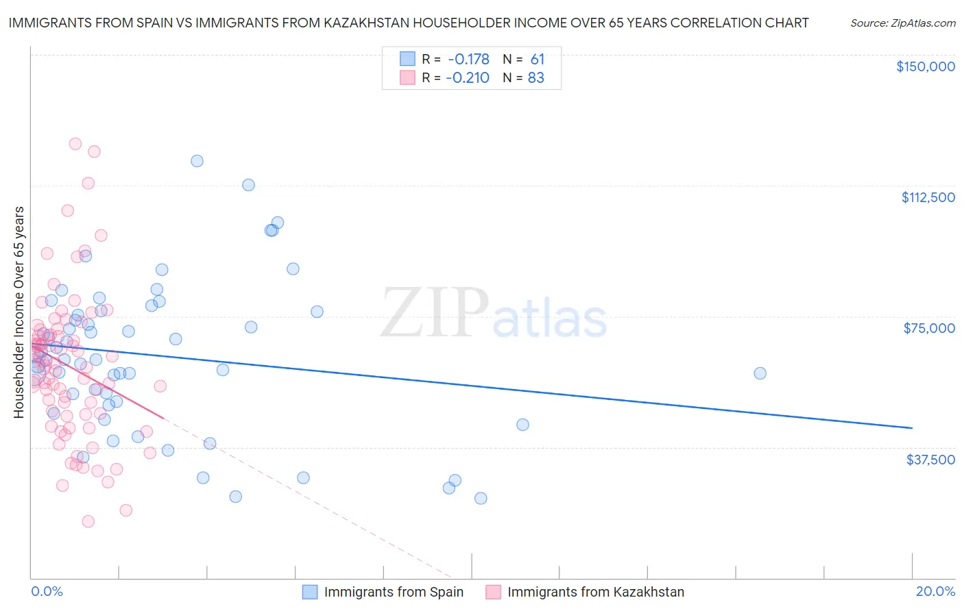 Immigrants from Spain vs Immigrants from Kazakhstan Householder Income Over 65 years