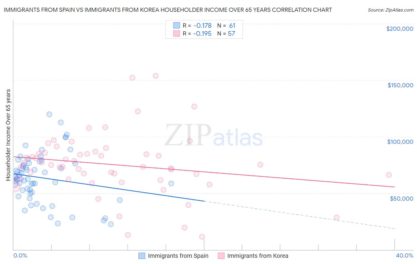 Immigrants from Spain vs Immigrants from Korea Householder Income Over 65 years