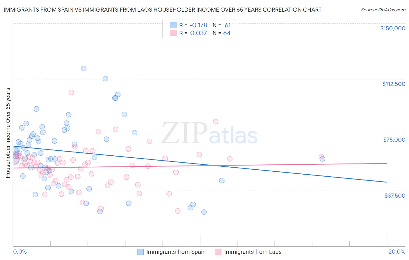 Immigrants from Spain vs Immigrants from Laos Householder Income Over 65 years