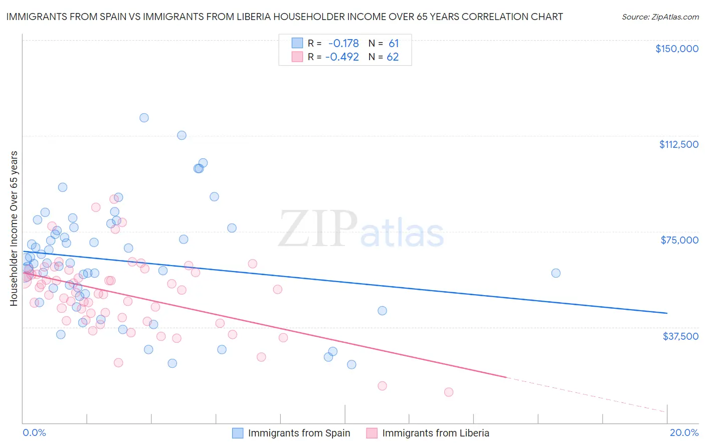 Immigrants from Spain vs Immigrants from Liberia Householder Income Over 65 years
