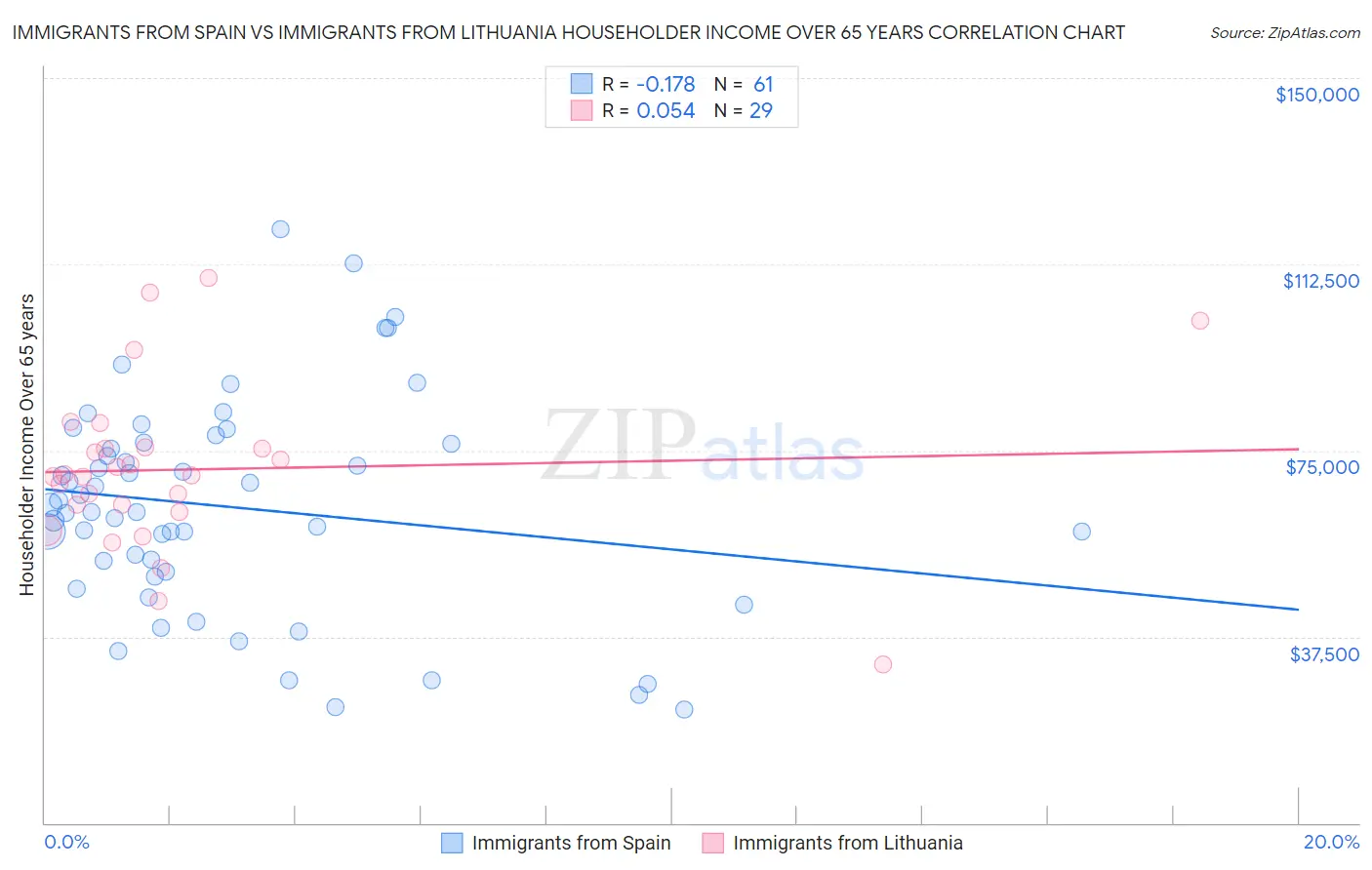 Immigrants from Spain vs Immigrants from Lithuania Householder Income Over 65 years