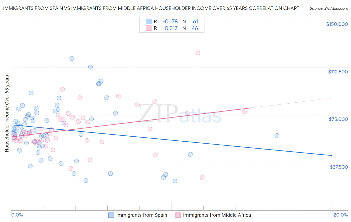 Immigrants from Spain vs Immigrants from Middle Africa Householder Income Over 65 years