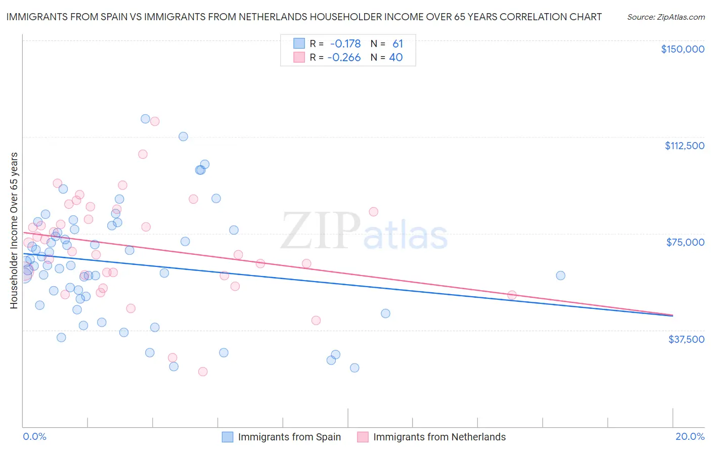 Immigrants from Spain vs Immigrants from Netherlands Householder Income Over 65 years