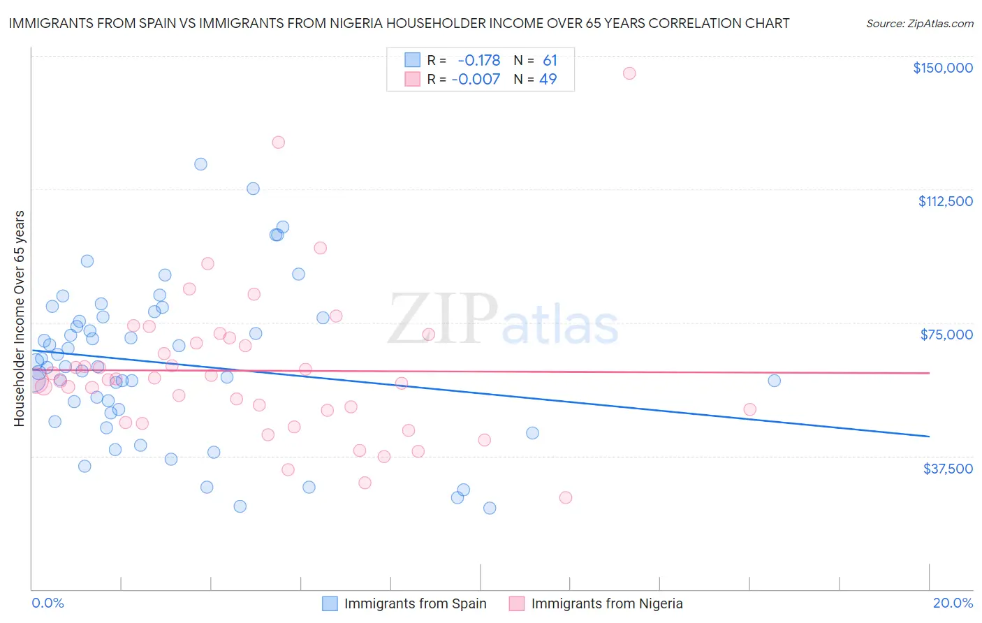 Immigrants from Spain vs Immigrants from Nigeria Householder Income Over 65 years