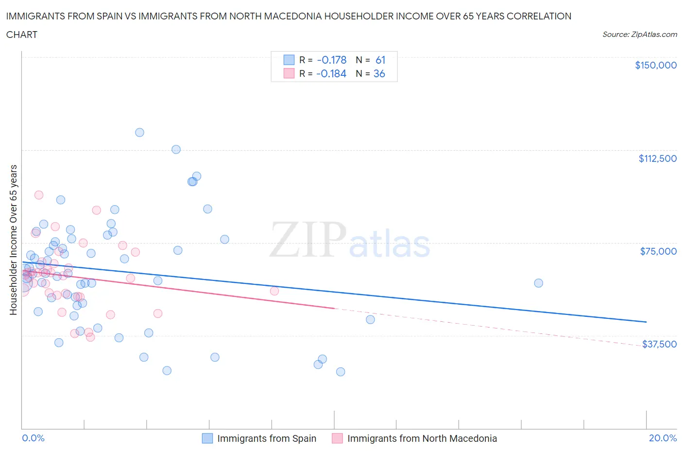Immigrants from Spain vs Immigrants from North Macedonia Householder Income Over 65 years