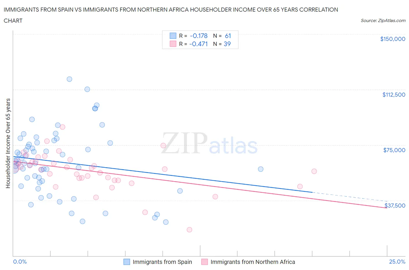 Immigrants from Spain vs Immigrants from Northern Africa Householder Income Over 65 years