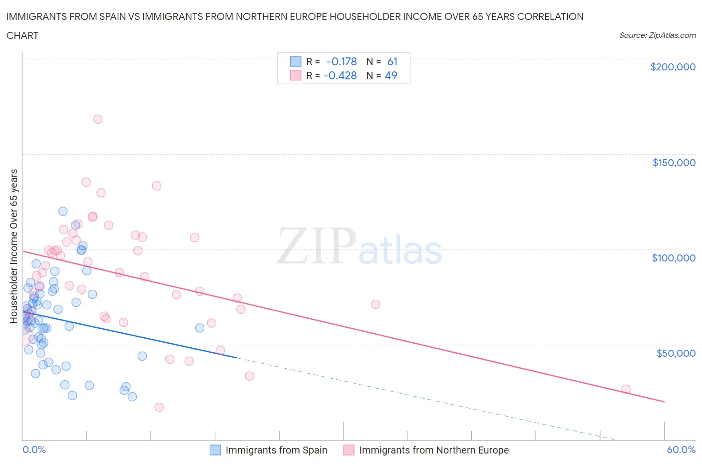 Immigrants from Spain vs Immigrants from Northern Europe Householder Income Over 65 years