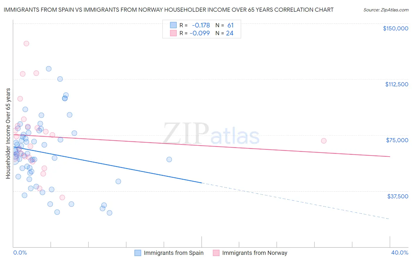 Immigrants from Spain vs Immigrants from Norway Householder Income Over 65 years