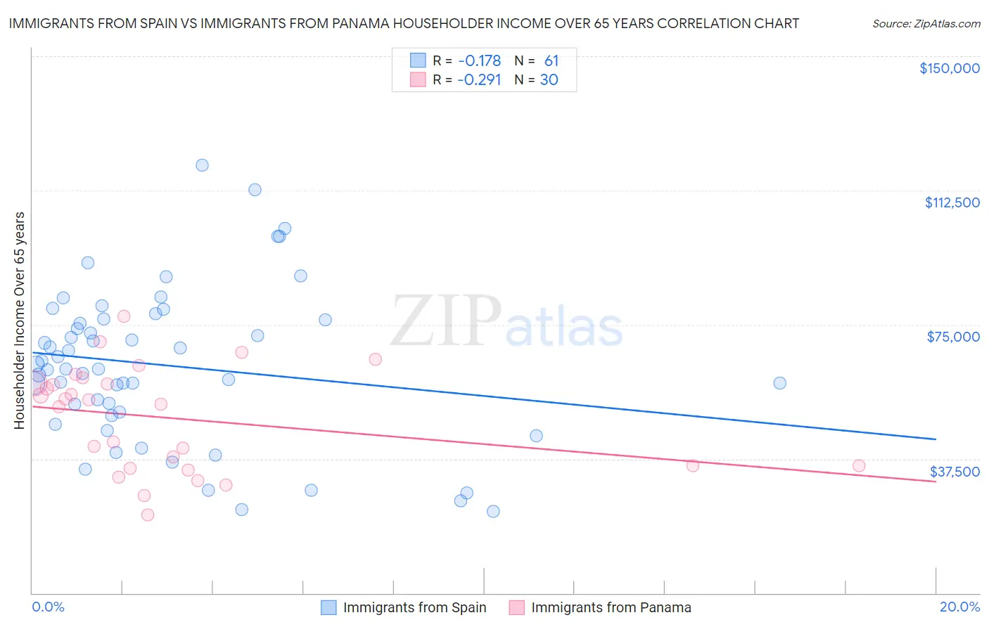 Immigrants from Spain vs Immigrants from Panama Householder Income Over 65 years