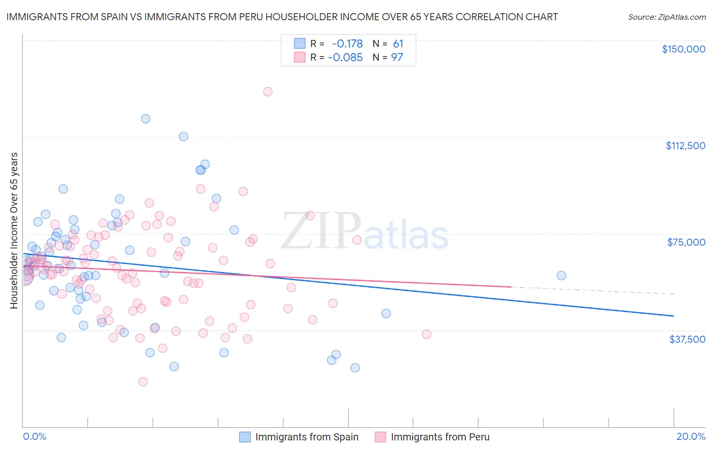 Immigrants from Spain vs Immigrants from Peru Householder Income Over 65 years