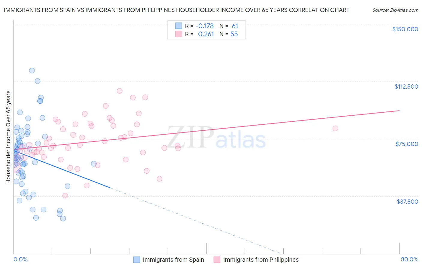 Immigrants from Spain vs Immigrants from Philippines Householder Income Over 65 years