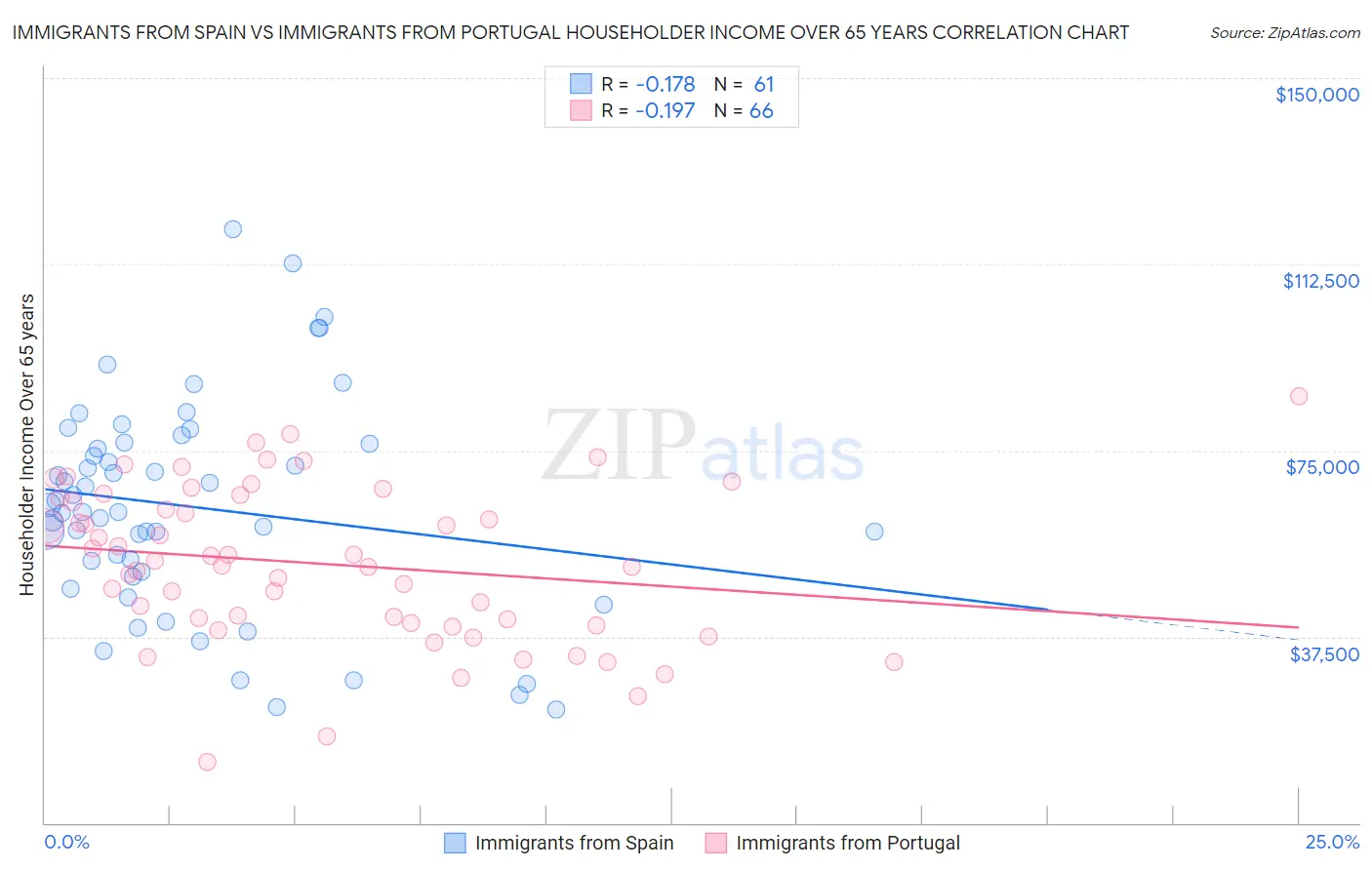 Immigrants from Spain vs Immigrants from Portugal Householder Income Over 65 years