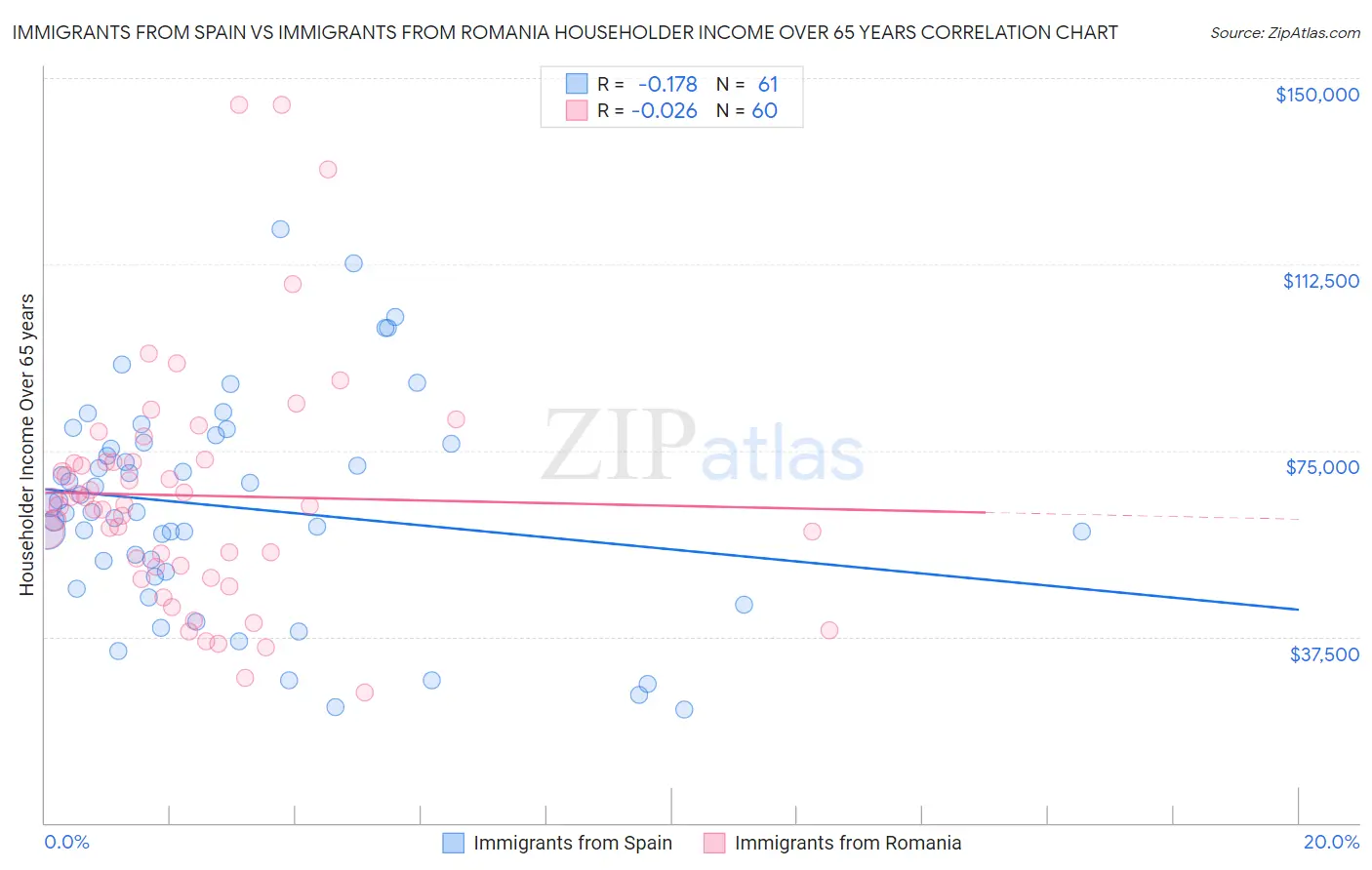 Immigrants from Spain vs Immigrants from Romania Householder Income Over 65 years