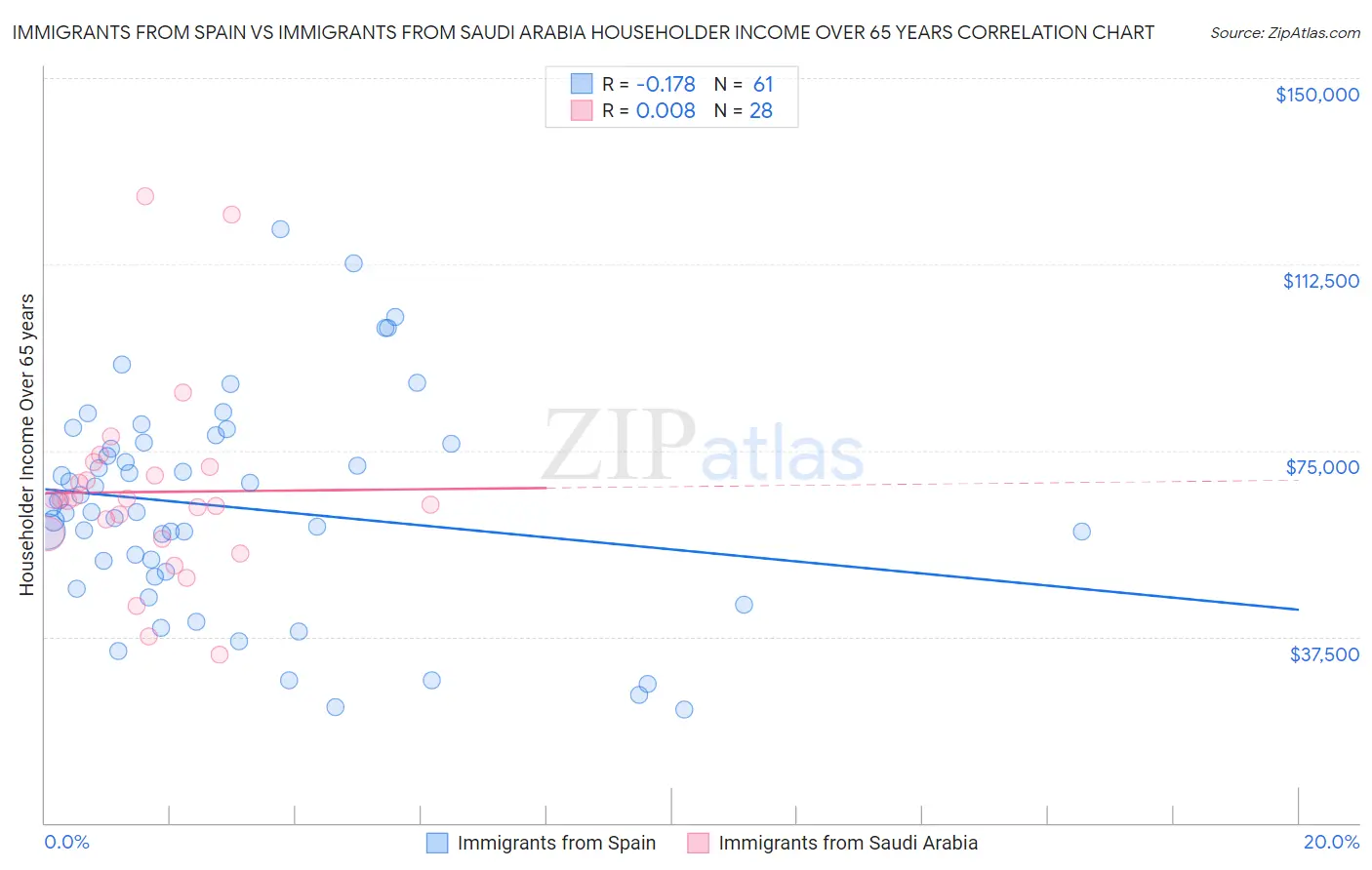 Immigrants from Spain vs Immigrants from Saudi Arabia Householder Income Over 65 years