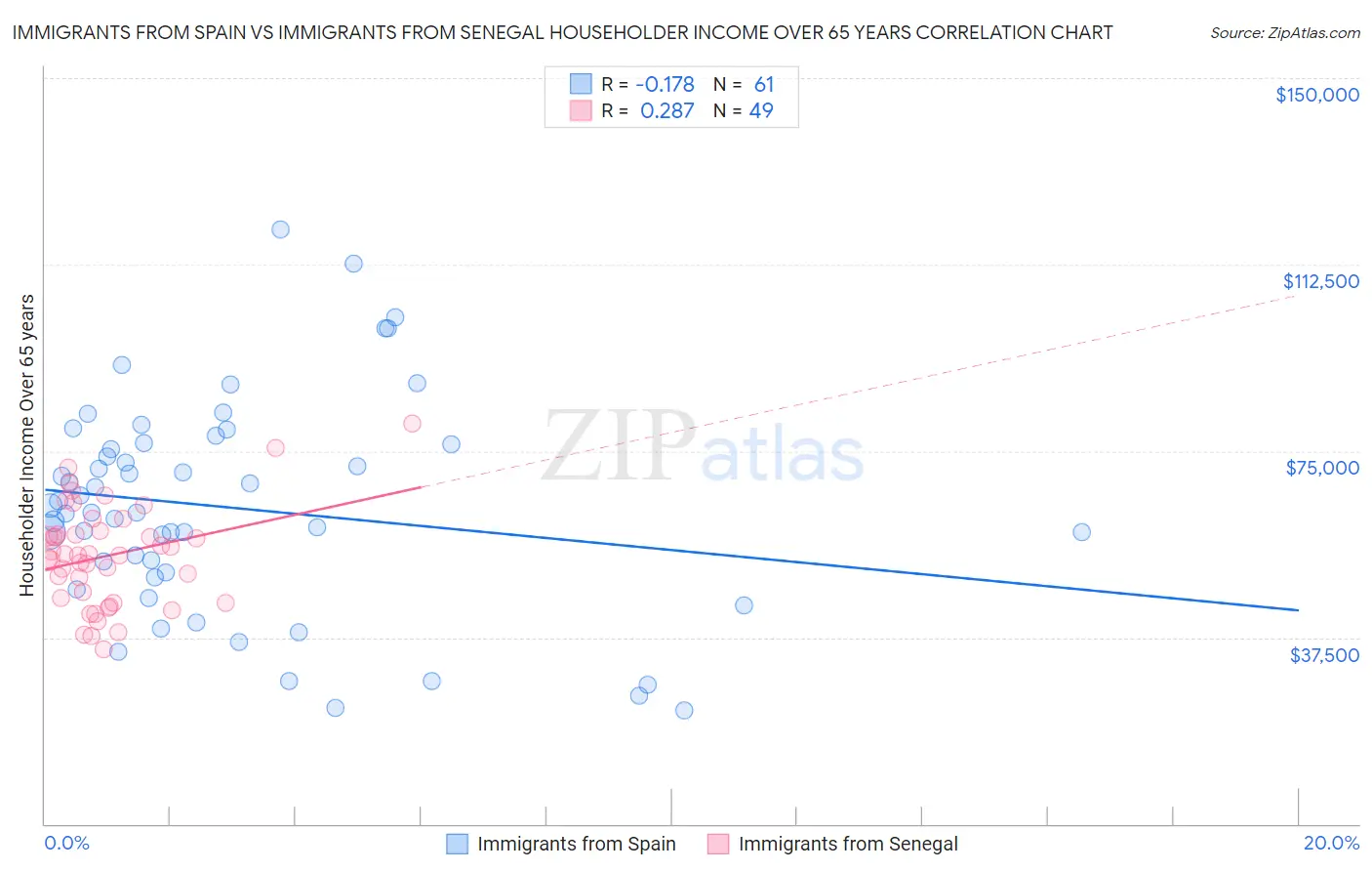Immigrants from Spain vs Immigrants from Senegal Householder Income Over 65 years