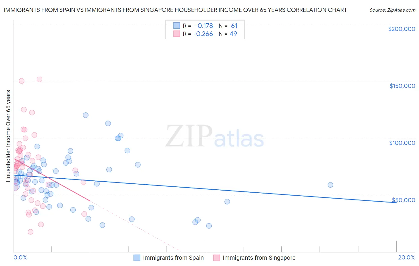 Immigrants from Spain vs Immigrants from Singapore Householder Income Over 65 years