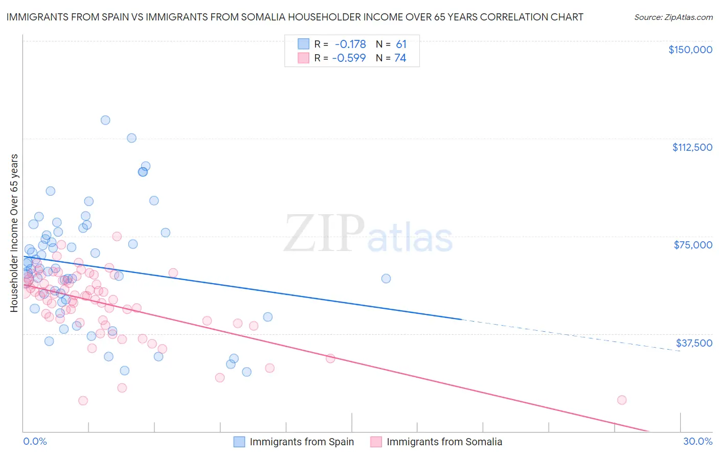 Immigrants from Spain vs Immigrants from Somalia Householder Income Over 65 years
