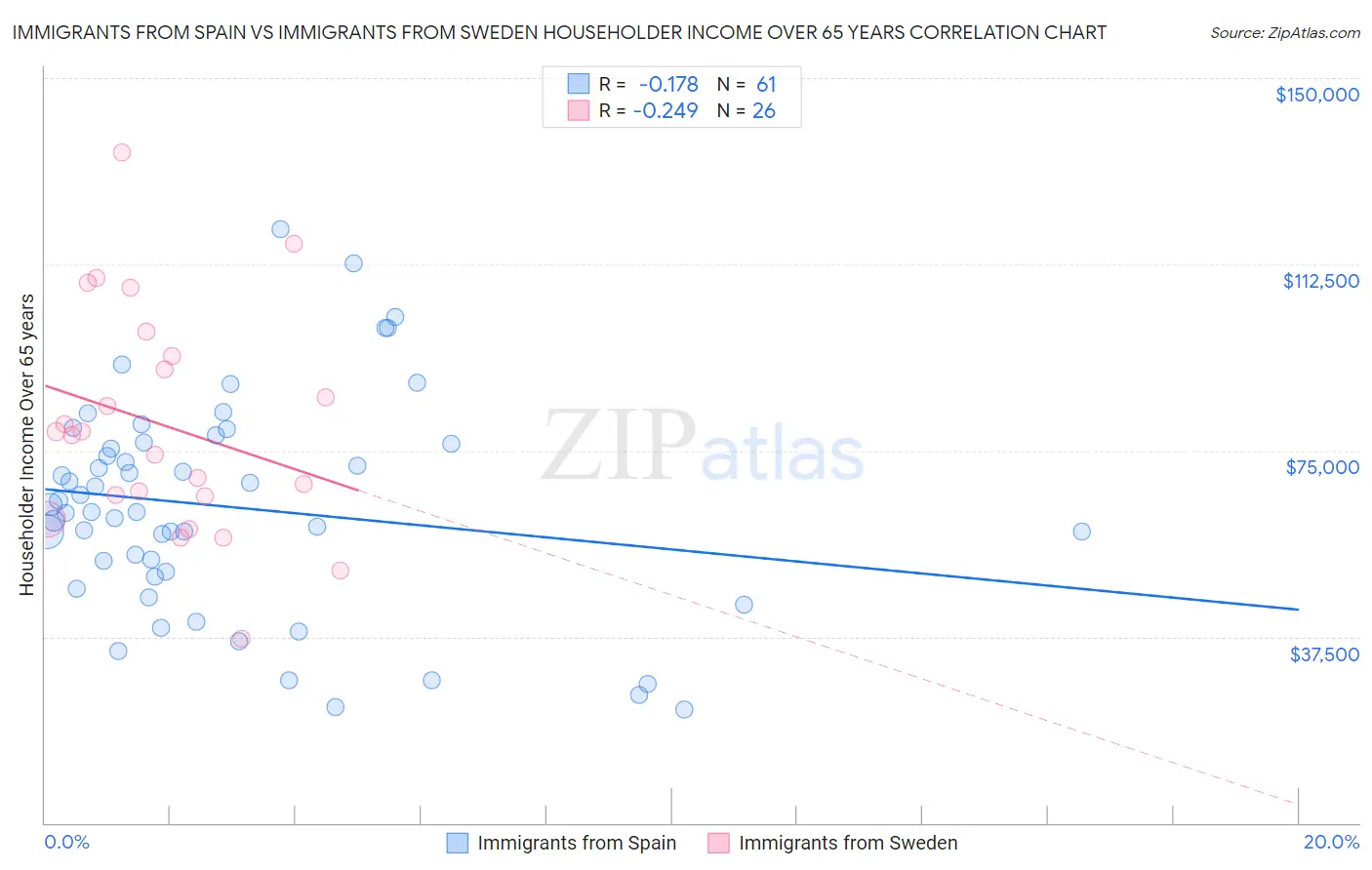 Immigrants from Spain vs Immigrants from Sweden Householder Income Over 65 years