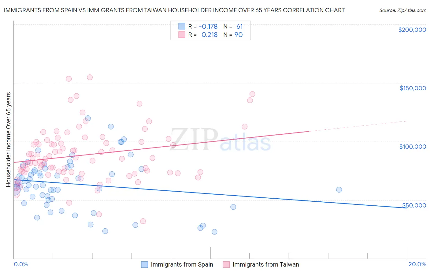 Immigrants from Spain vs Immigrants from Taiwan Householder Income Over 65 years
