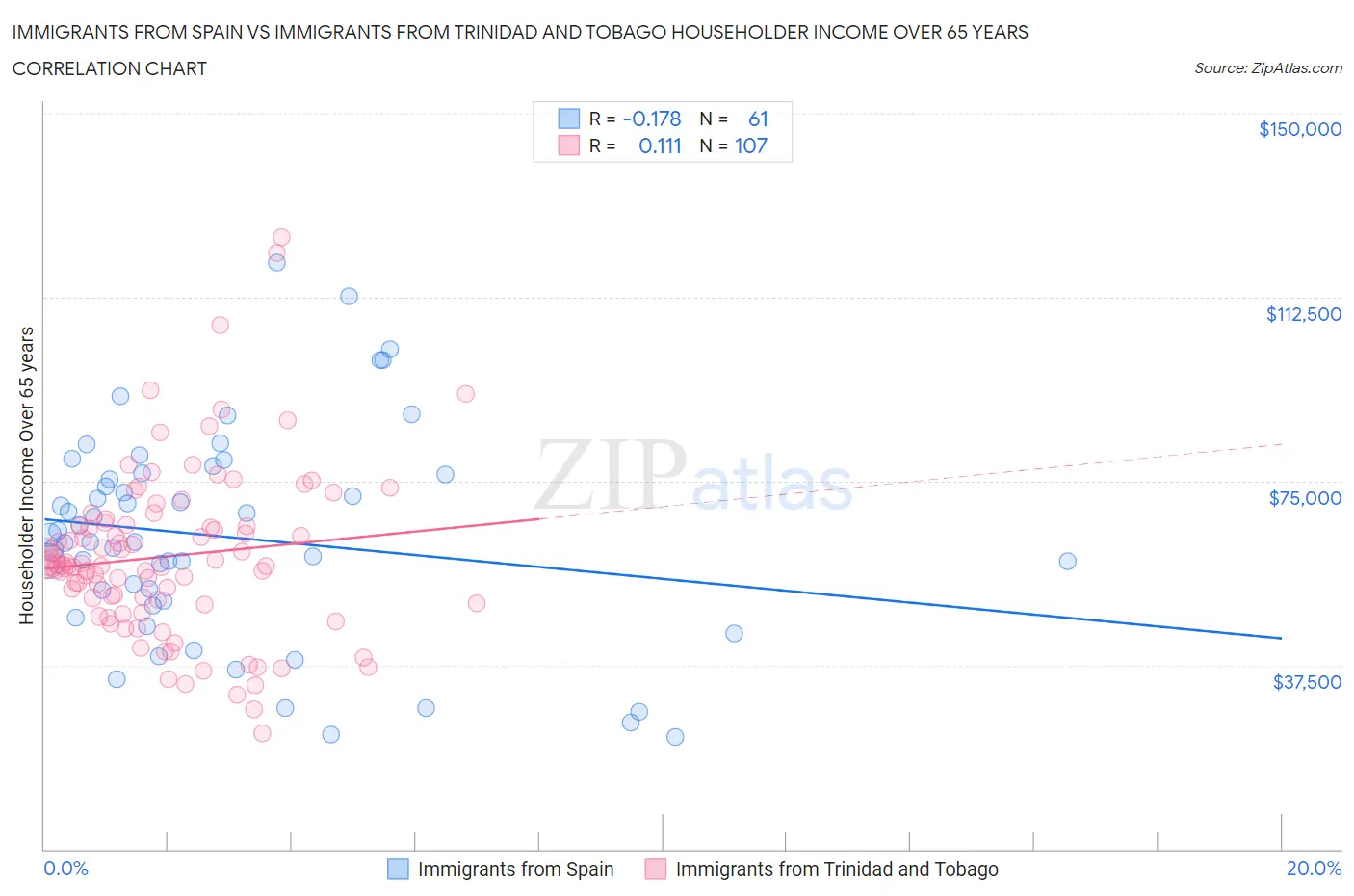 Immigrants from Spain vs Immigrants from Trinidad and Tobago Householder Income Over 65 years