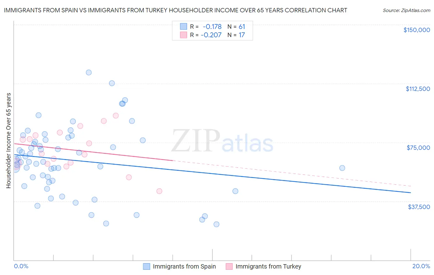 Immigrants from Spain vs Immigrants from Turkey Householder Income Over 65 years