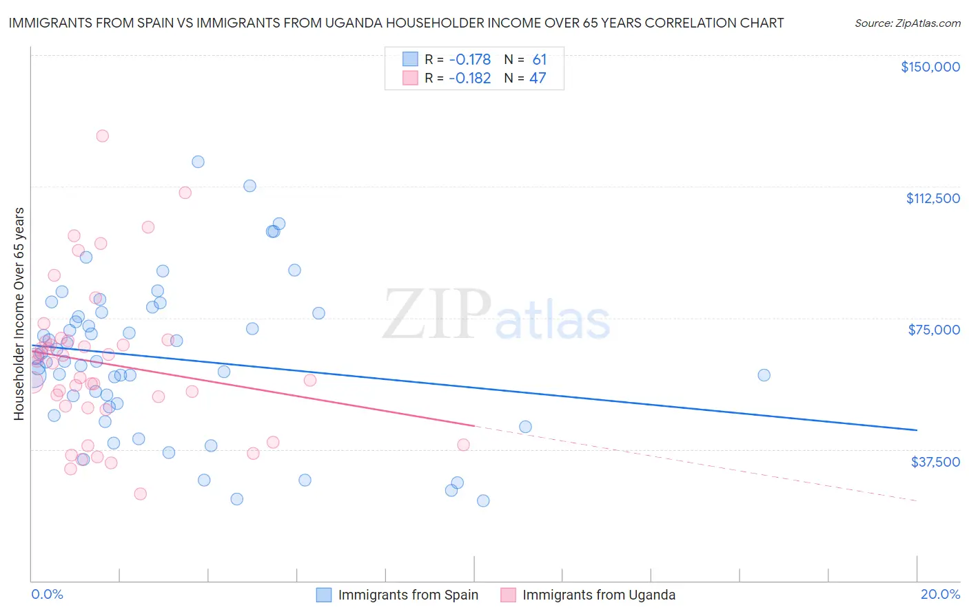 Immigrants from Spain vs Immigrants from Uganda Householder Income Over 65 years