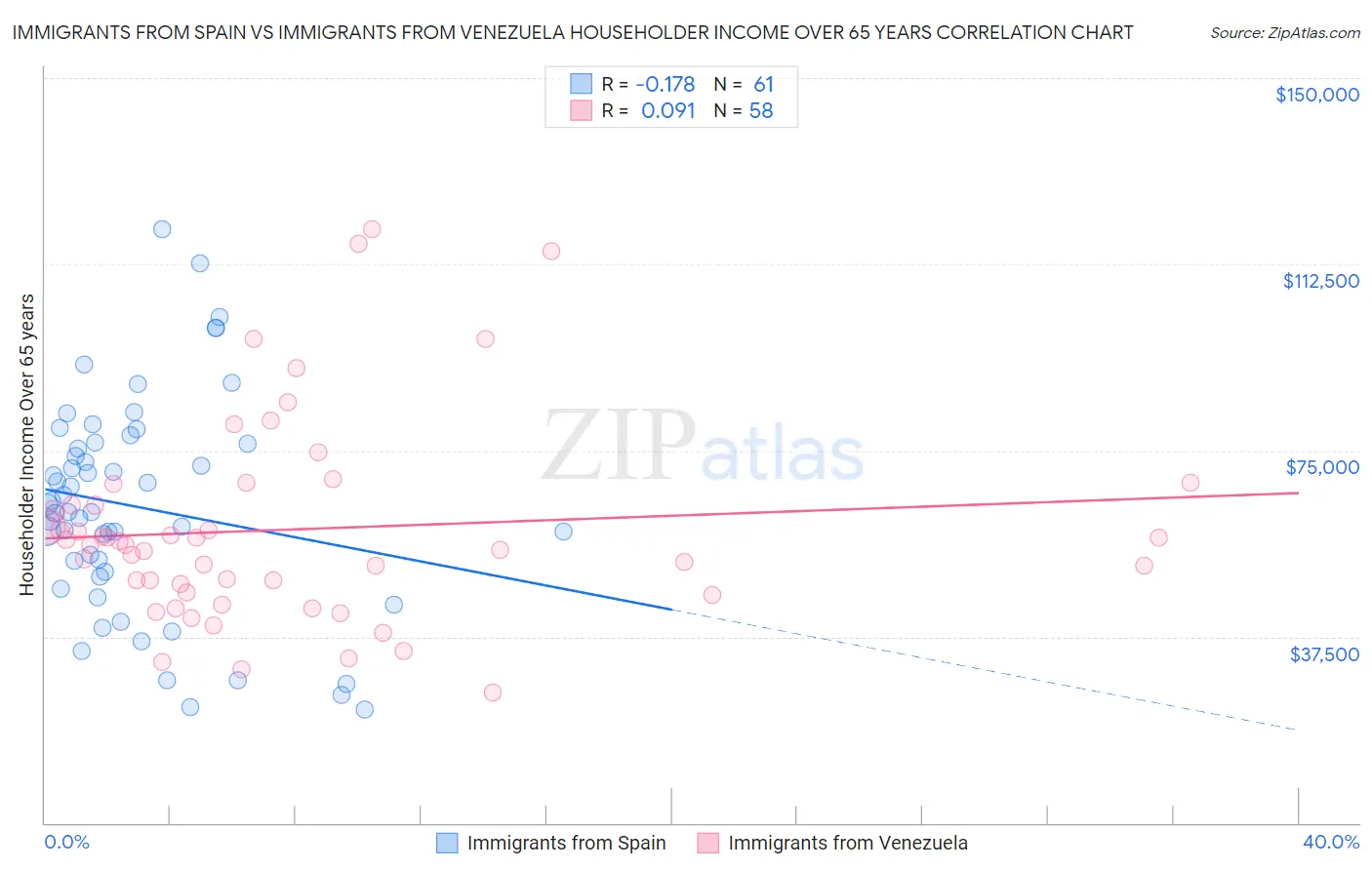 Immigrants from Spain vs Immigrants from Venezuela Householder Income Over 65 years