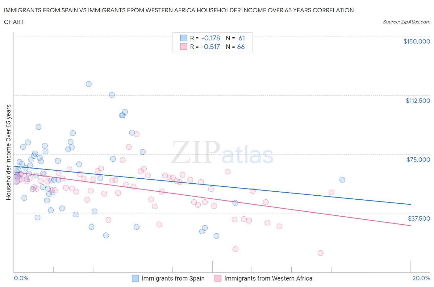 Immigrants from Spain vs Immigrants from Western Africa Householder Income Over 65 years