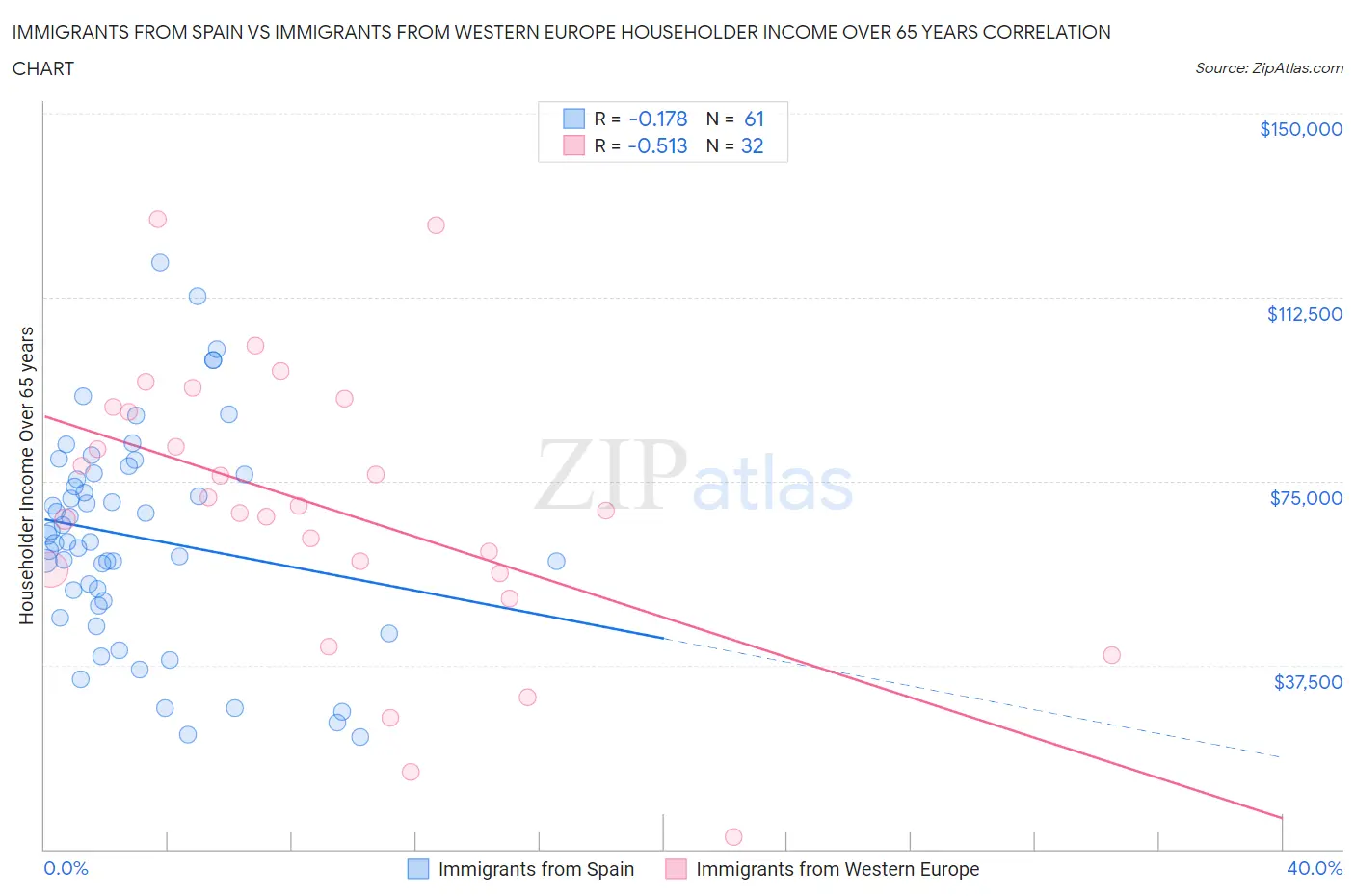 Immigrants from Spain vs Immigrants from Western Europe Householder Income Over 65 years