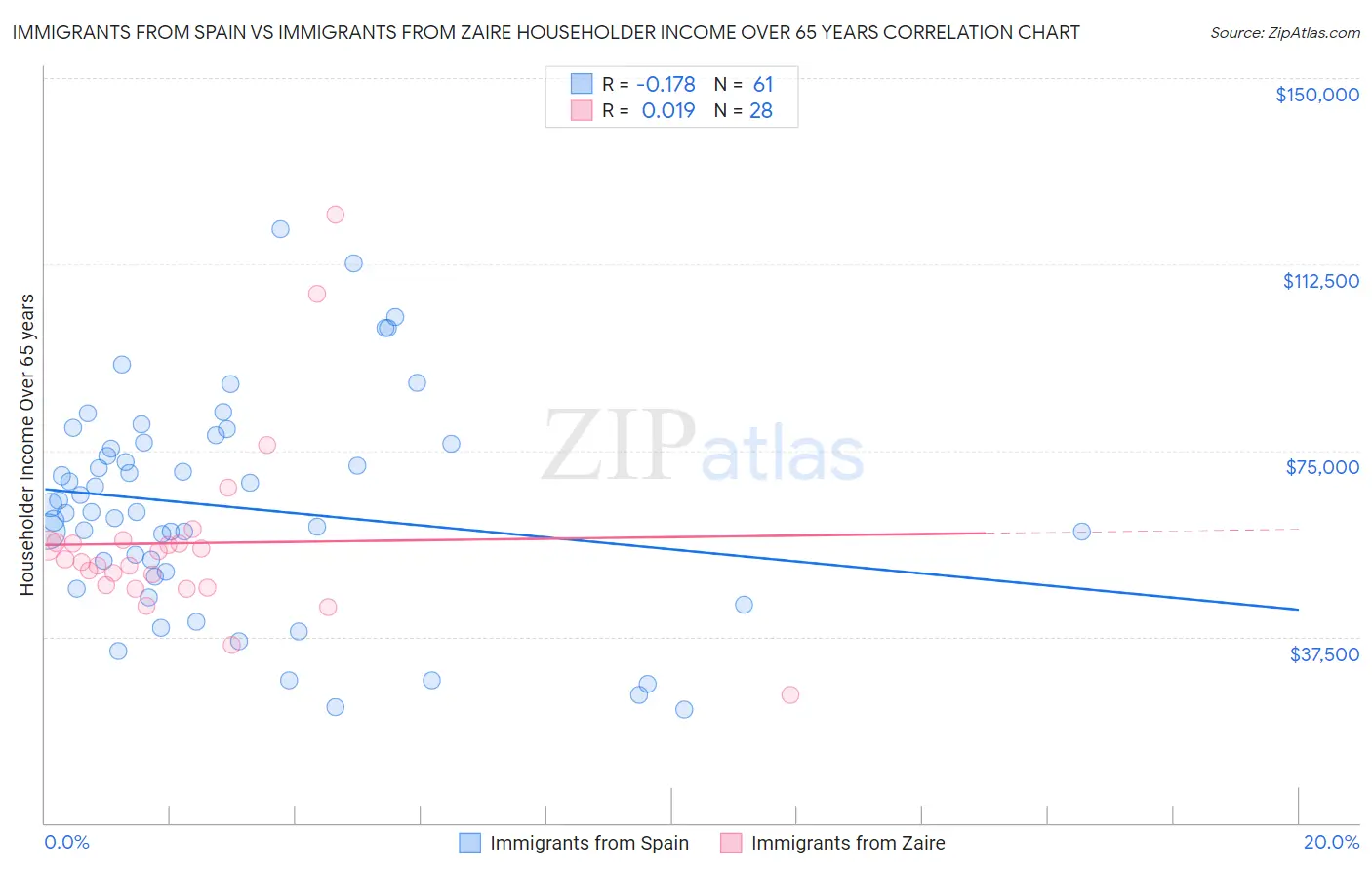 Immigrants from Spain vs Immigrants from Zaire Householder Income Over 65 years
