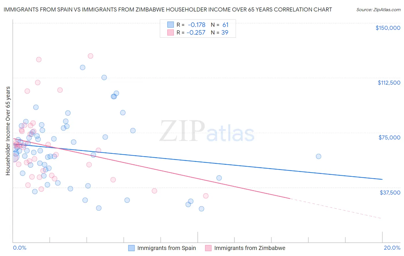 Immigrants from Spain vs Immigrants from Zimbabwe Householder Income Over 65 years