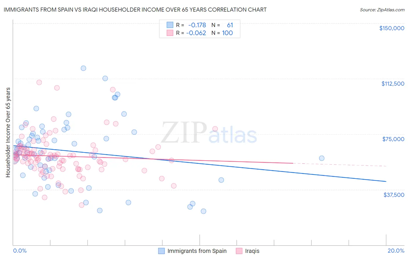 Immigrants from Spain vs Iraqi Householder Income Over 65 years